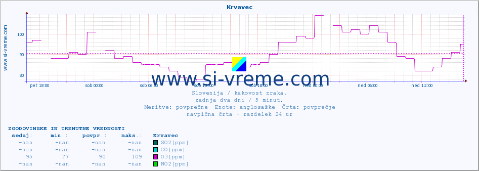 POVPREČJE :: Krvavec :: SO2 | CO | O3 | NO2 :: zadnja dva dni / 5 minut.