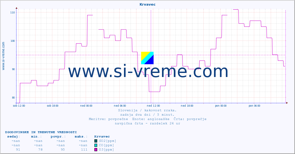 POVPREČJE :: Krvavec :: SO2 | CO | O3 | NO2 :: zadnja dva dni / 5 minut.