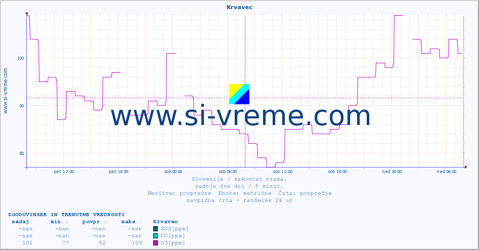 POVPREČJE :: Krvavec :: SO2 | CO | O3 | NO2 :: zadnja dva dni / 5 minut.