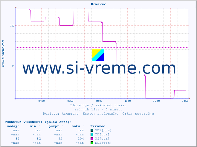 POVPREČJE :: Krvavec :: SO2 | CO | O3 | NO2 :: zadnji dan / 5 minut.