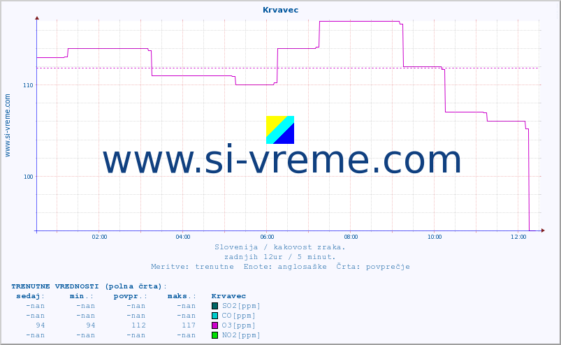 POVPREČJE :: Krvavec :: SO2 | CO | O3 | NO2 :: zadnji dan / 5 minut.