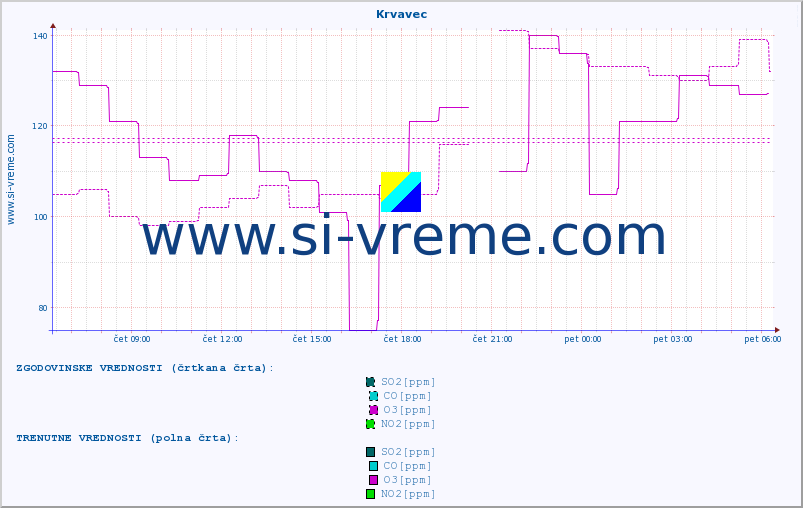 POVPREČJE :: Krvavec :: SO2 | CO | O3 | NO2 :: zadnji dan / 5 minut.