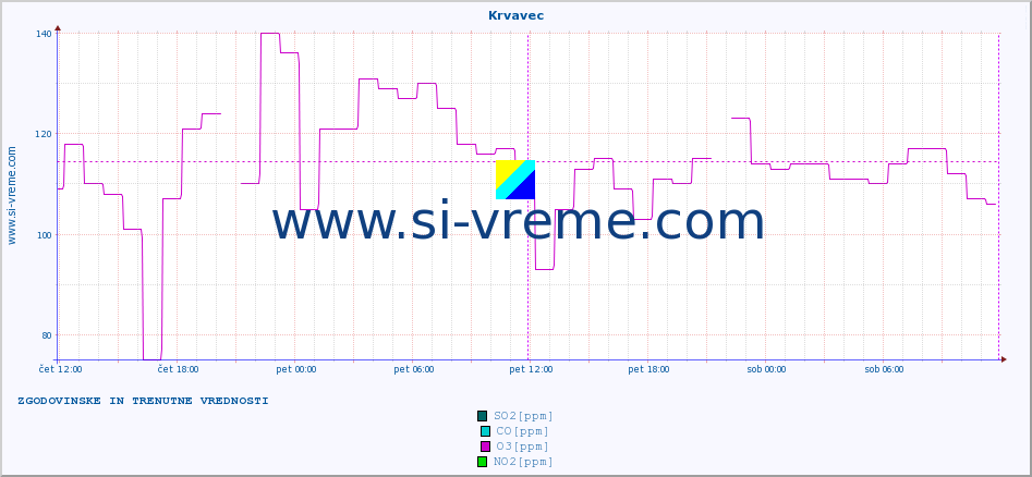 POVPREČJE :: Krvavec :: SO2 | CO | O3 | NO2 :: zadnja dva dni / 5 minut.