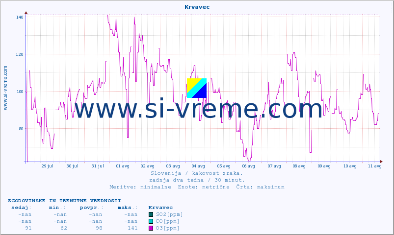 POVPREČJE :: Krvavec :: SO2 | CO | O3 | NO2 :: zadnja dva tedna / 30 minut.