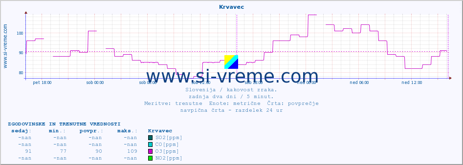 POVPREČJE :: Krvavec :: SO2 | CO | O3 | NO2 :: zadnja dva dni / 5 minut.