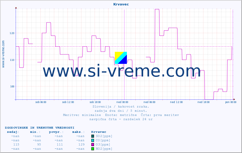 POVPREČJE :: Krvavec :: SO2 | CO | O3 | NO2 :: zadnja dva dni / 5 minut.