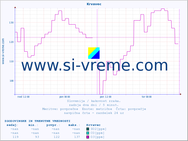 POVPREČJE :: Krvavec :: SO2 | CO | O3 | NO2 :: zadnja dva dni / 5 minut.