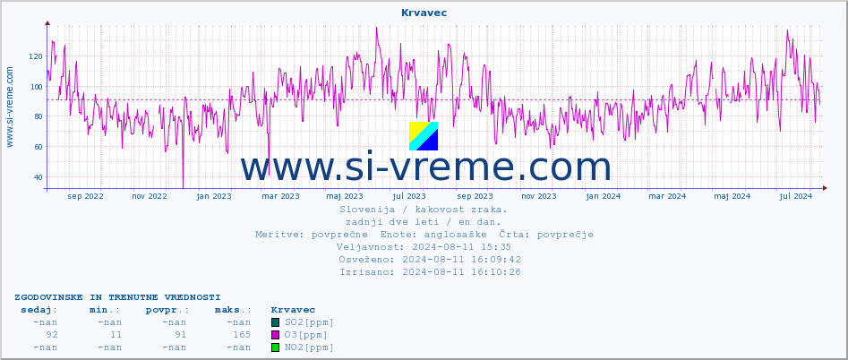 POVPREČJE :: Krvavec :: SO2 | CO | O3 | NO2 :: zadnji dve leti / en dan.