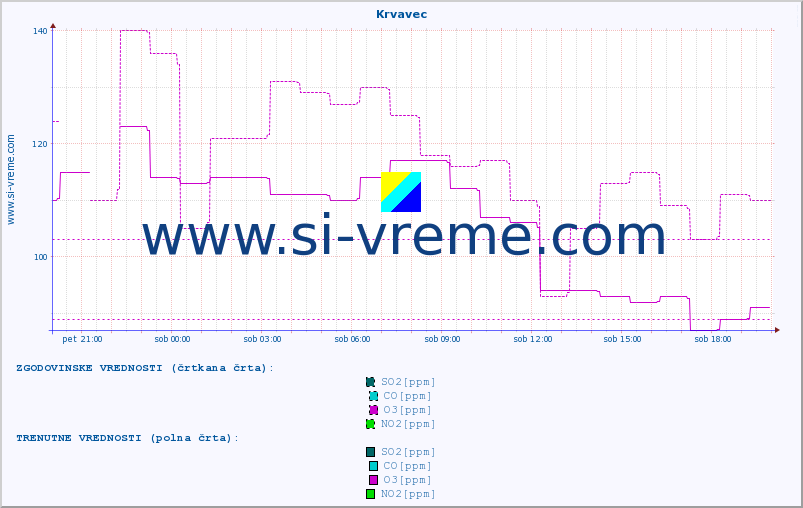 POVPREČJE :: Krvavec :: SO2 | CO | O3 | NO2 :: zadnji dan / 5 minut.