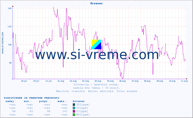POVPREČJE :: Krvavec :: SO2 | CO | O3 | NO2 :: zadnja dva tedna / 30 minut.