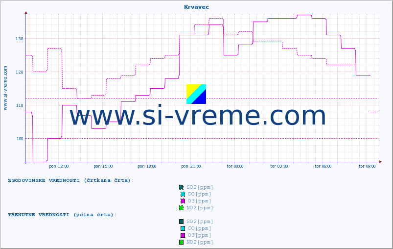 POVPREČJE :: Krvavec :: SO2 | CO | O3 | NO2 :: zadnji dan / 5 minut.