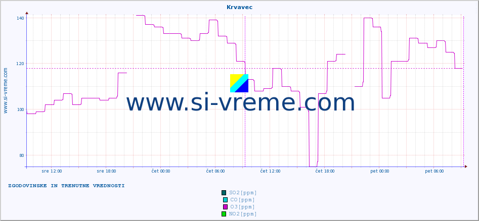 POVPREČJE :: Krvavec :: SO2 | CO | O3 | NO2 :: zadnja dva dni / 5 minut.