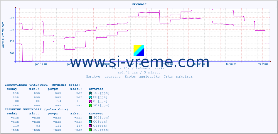 POVPREČJE :: Krvavec :: SO2 | CO | O3 | NO2 :: zadnji dan / 5 minut.