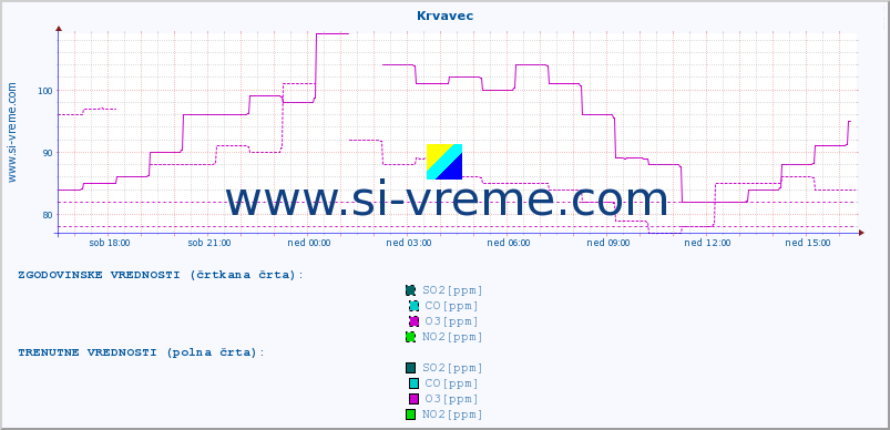 POVPREČJE :: Krvavec :: SO2 | CO | O3 | NO2 :: zadnji dan / 5 minut.