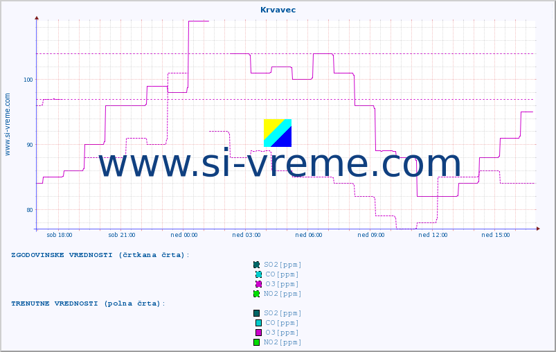 POVPREČJE :: Krvavec :: SO2 | CO | O3 | NO2 :: zadnji dan / 5 minut.