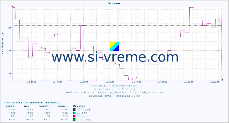 POVPREČJE :: Krvavec :: SO2 | CO | O3 | NO2 :: zadnja dva dni / 5 minut.