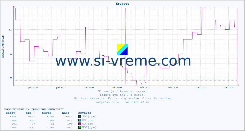POVPREČJE :: Krvavec :: SO2 | CO | O3 | NO2 :: zadnja dva dni / 5 minut.