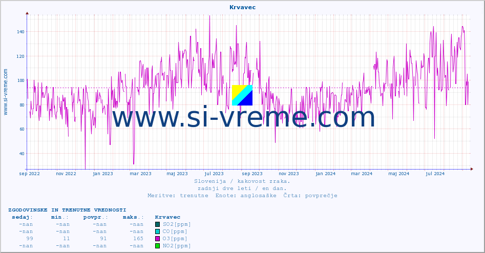 POVPREČJE :: Krvavec :: SO2 | CO | O3 | NO2 :: zadnji dve leti / en dan.
