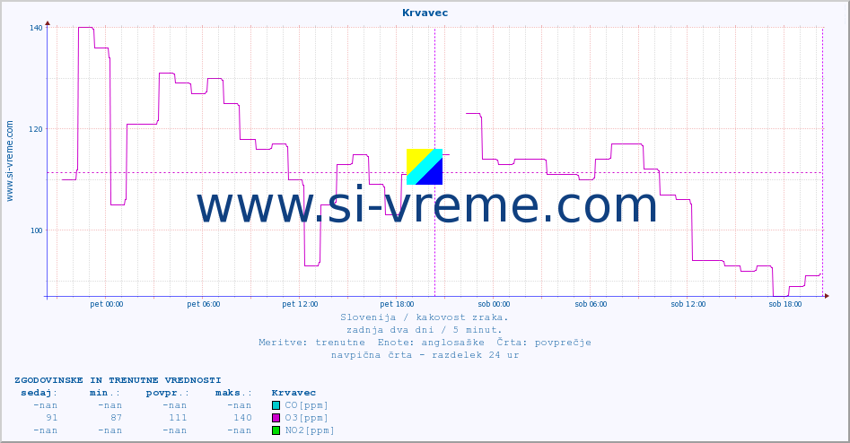 POVPREČJE :: Krvavec :: SO2 | CO | O3 | NO2 :: zadnja dva dni / 5 minut.