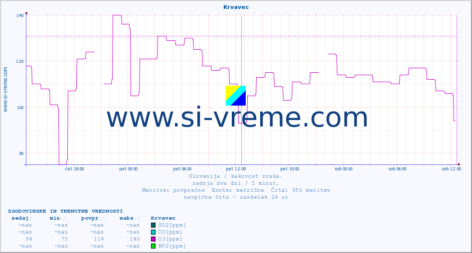 POVPREČJE :: Krvavec :: SO2 | CO | O3 | NO2 :: zadnja dva dni / 5 minut.