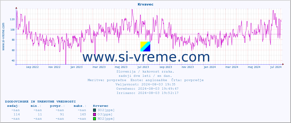 POVPREČJE :: Krvavec :: SO2 | CO | O3 | NO2 :: zadnji dve leti / en dan.