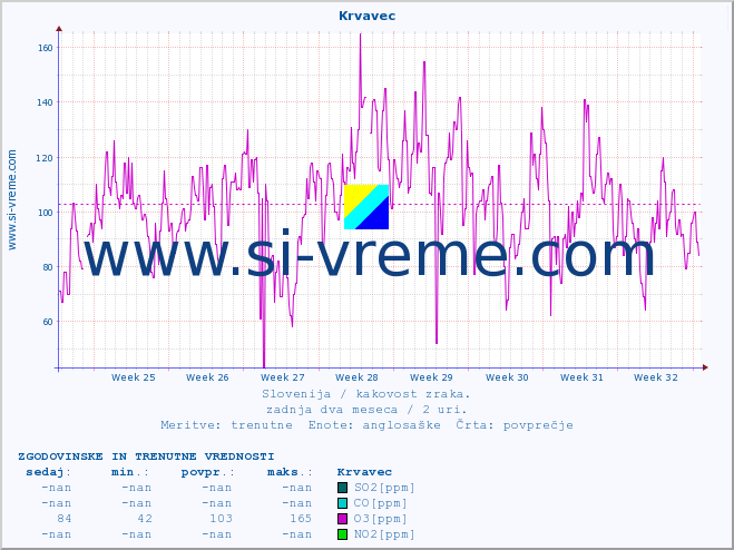 POVPREČJE :: Krvavec :: SO2 | CO | O3 | NO2 :: zadnja dva meseca / 2 uri.