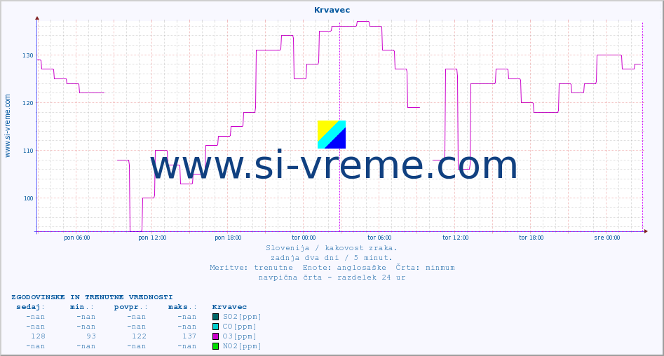 POVPREČJE :: Krvavec :: SO2 | CO | O3 | NO2 :: zadnja dva dni / 5 minut.