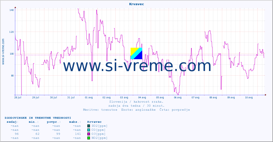POVPREČJE :: Krvavec :: SO2 | CO | O3 | NO2 :: zadnja dva tedna / 30 minut.