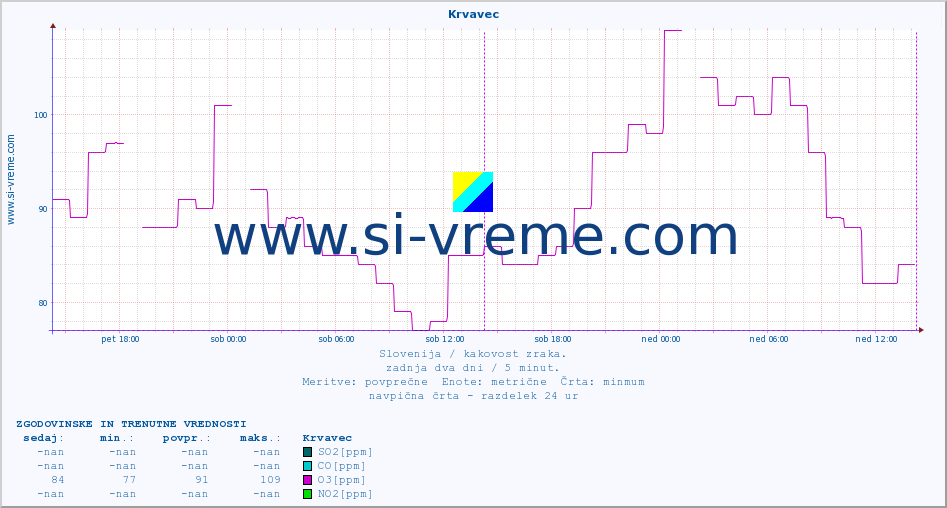 POVPREČJE :: Krvavec :: SO2 | CO | O3 | NO2 :: zadnja dva dni / 5 minut.