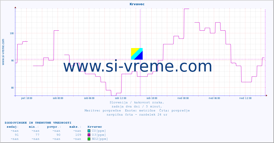 POVPREČJE :: Krvavec :: SO2 | CO | O3 | NO2 :: zadnja dva dni / 5 minut.