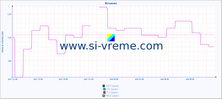 POVPREČJE :: Krvavec :: SO2 | CO | O3 | NO2 :: zadnji dan / 5 minut.