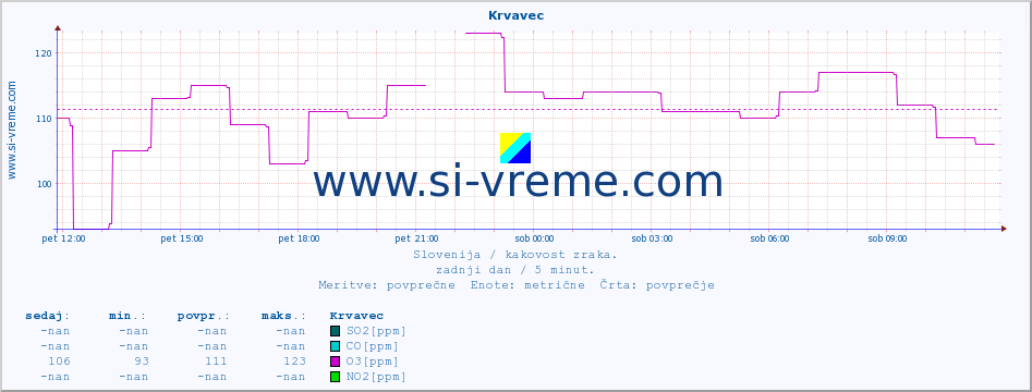 POVPREČJE :: Krvavec :: SO2 | CO | O3 | NO2 :: zadnji dan / 5 minut.