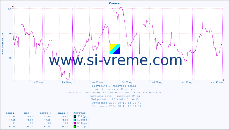 POVPREČJE :: Krvavec :: SO2 | CO | O3 | NO2 :: zadnji teden / 30 minut.