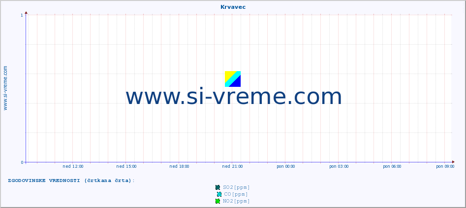 POVPREČJE :: Krvavec :: SO2 | CO | O3 | NO2 :: zadnji dan / 5 minut.