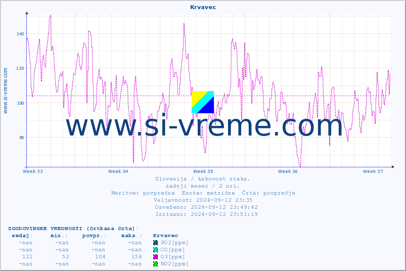 POVPREČJE :: Krvavec :: SO2 | CO | O3 | NO2 :: zadnji mesec / 2 uri.