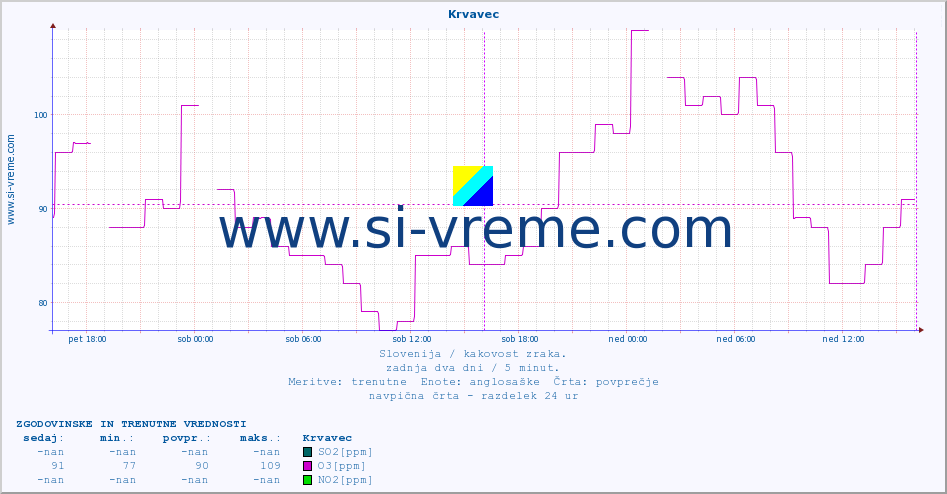 POVPREČJE :: Krvavec :: SO2 | CO | O3 | NO2 :: zadnja dva dni / 5 minut.