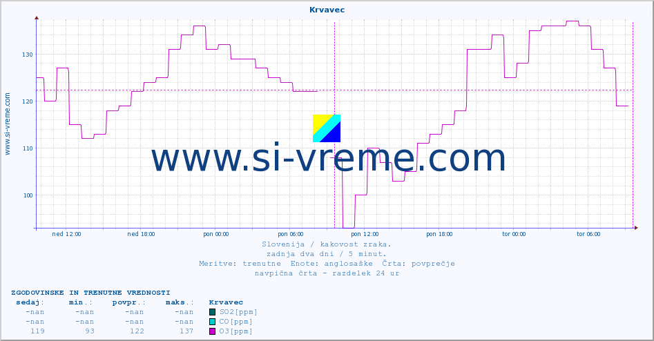 POVPREČJE :: Krvavec :: SO2 | CO | O3 | NO2 :: zadnja dva dni / 5 minut.