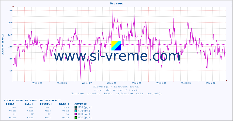 POVPREČJE :: Krvavec :: SO2 | CO | O3 | NO2 :: zadnja dva meseca / 2 uri.