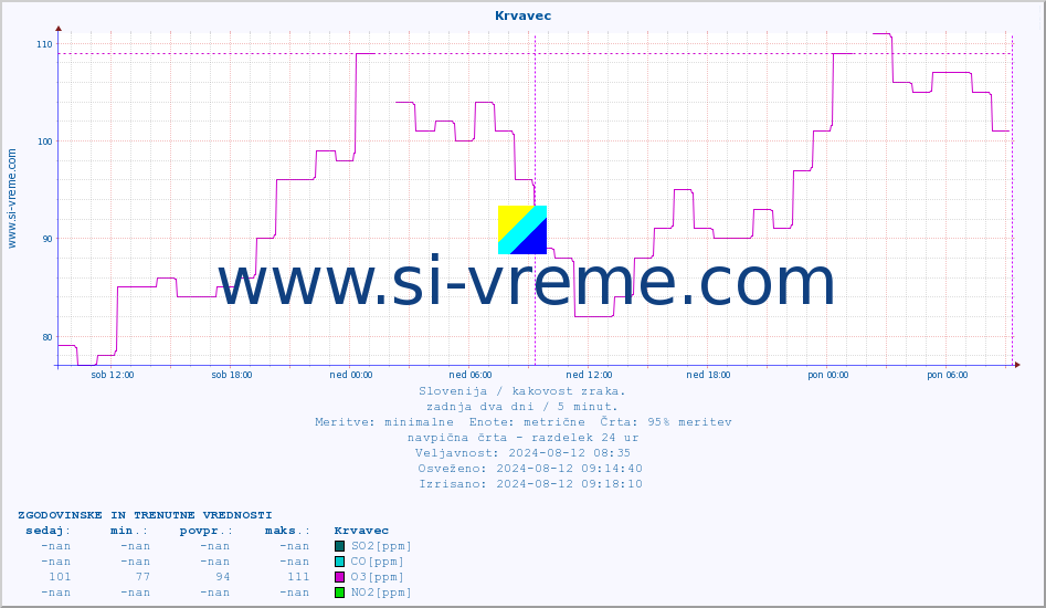 POVPREČJE :: Krvavec :: SO2 | CO | O3 | NO2 :: zadnja dva dni / 5 minut.