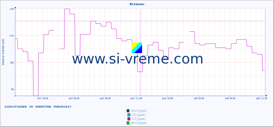 POVPREČJE :: Krvavec :: SO2 | CO | O3 | NO2 :: zadnja dva dni / 5 minut.