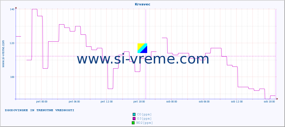 POVPREČJE :: Krvavec :: SO2 | CO | O3 | NO2 :: zadnja dva dni / 5 minut.