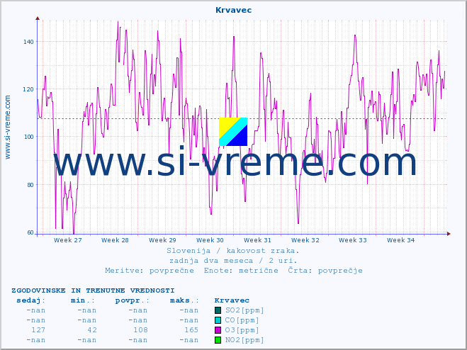 POVPREČJE :: Krvavec :: SO2 | CO | O3 | NO2 :: zadnja dva meseca / 2 uri.