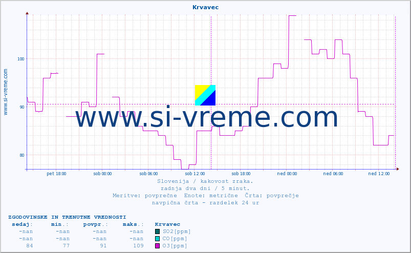 POVPREČJE :: Krvavec :: SO2 | CO | O3 | NO2 :: zadnja dva dni / 5 minut.