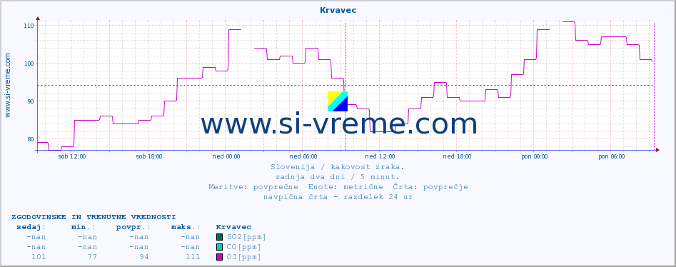 POVPREČJE :: Krvavec :: SO2 | CO | O3 | NO2 :: zadnja dva dni / 5 minut.