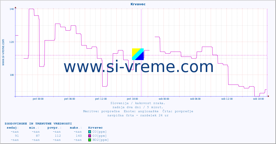 POVPREČJE :: Krvavec :: SO2 | CO | O3 | NO2 :: zadnja dva dni / 5 minut.