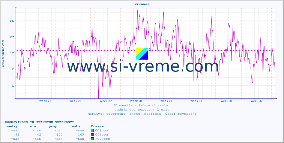POVPREČJE :: Krvavec :: SO2 | CO | O3 | NO2 :: zadnja dva meseca / 2 uri.