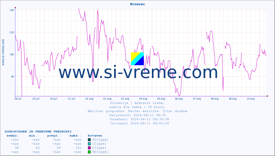POVPREČJE :: Krvavec :: SO2 | CO | O3 | NO2 :: zadnja dva tedna / 30 minut.