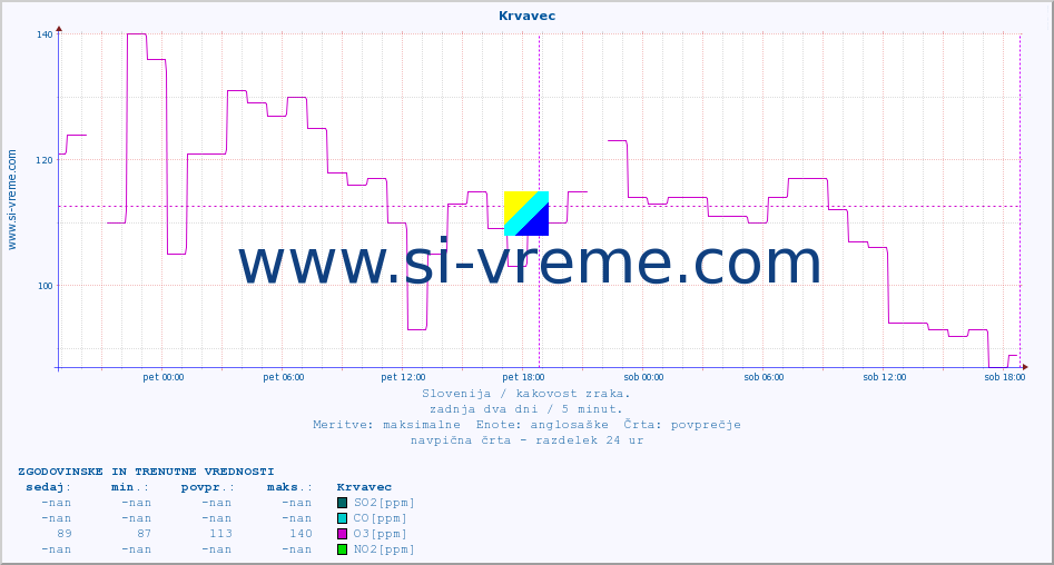 POVPREČJE :: Krvavec :: SO2 | CO | O3 | NO2 :: zadnja dva dni / 5 minut.