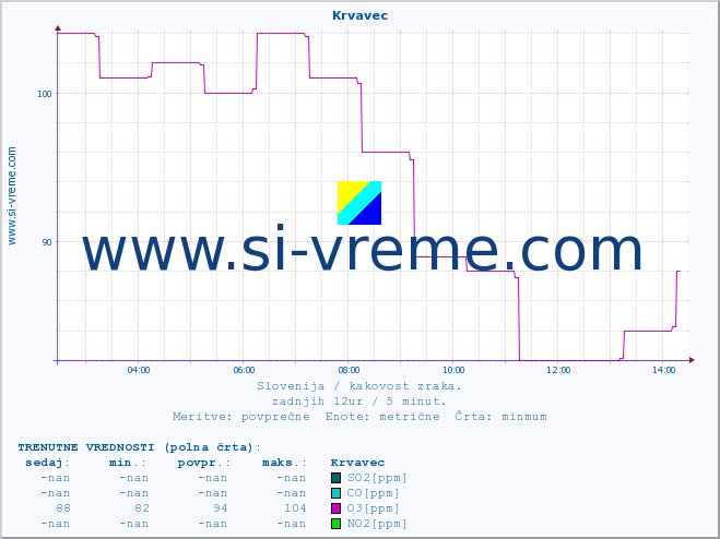 POVPREČJE :: Krvavec :: SO2 | CO | O3 | NO2 :: zadnji dan / 5 minut.