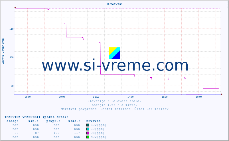POVPREČJE :: Krvavec :: SO2 | CO | O3 | NO2 :: zadnji dan / 5 minut.